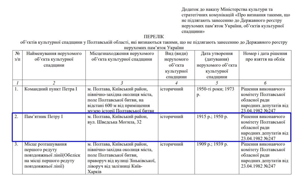 зображення до посту: Фейк. Замість демонтованого Петра І міськрада Полтави встановить пам’ятник Карлу ХІІ