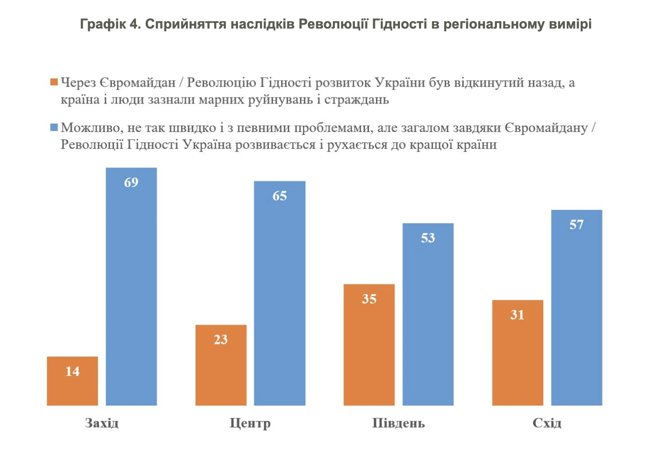 Як українці оцінюють Революцію Гідності у 2025 році