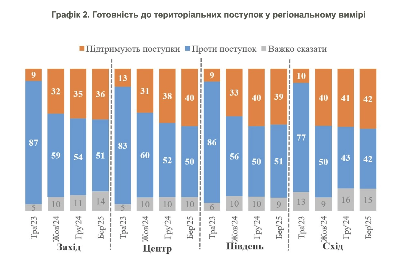 Опитування українців у регіонах щодо готовності до територіальних поступок / Фото: КМІС
