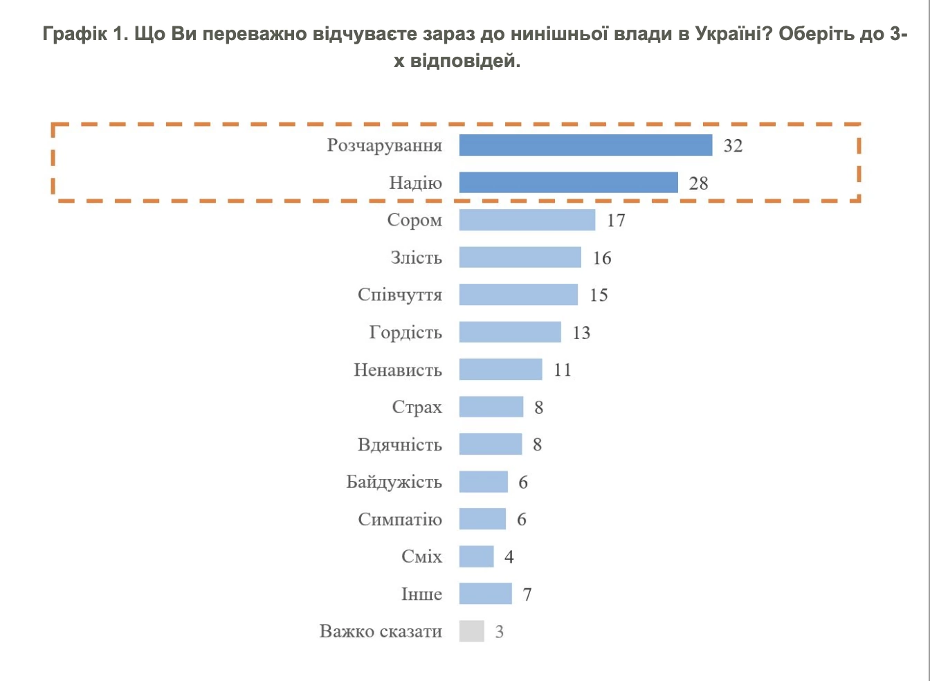 Опитування щодо ставлення українців до нинішньої влади в Україні / Фото: КМІС
