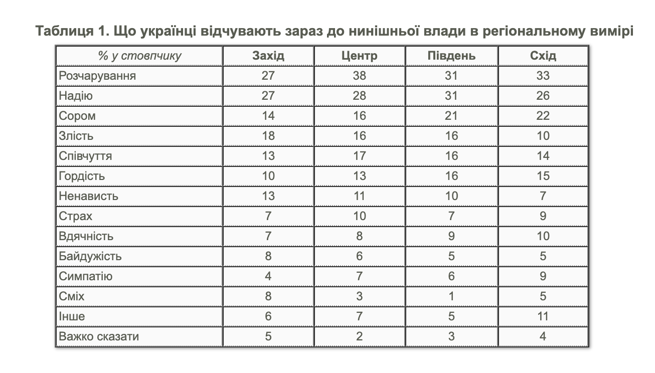 Опитування щодо ставлення українців до нинішньої влади в регіонах України / Фото: КМІС