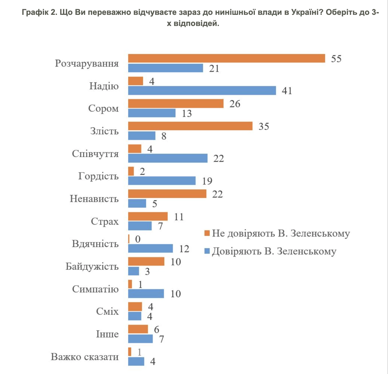 Ставлення українців до Зеленського / Фото: КМІС