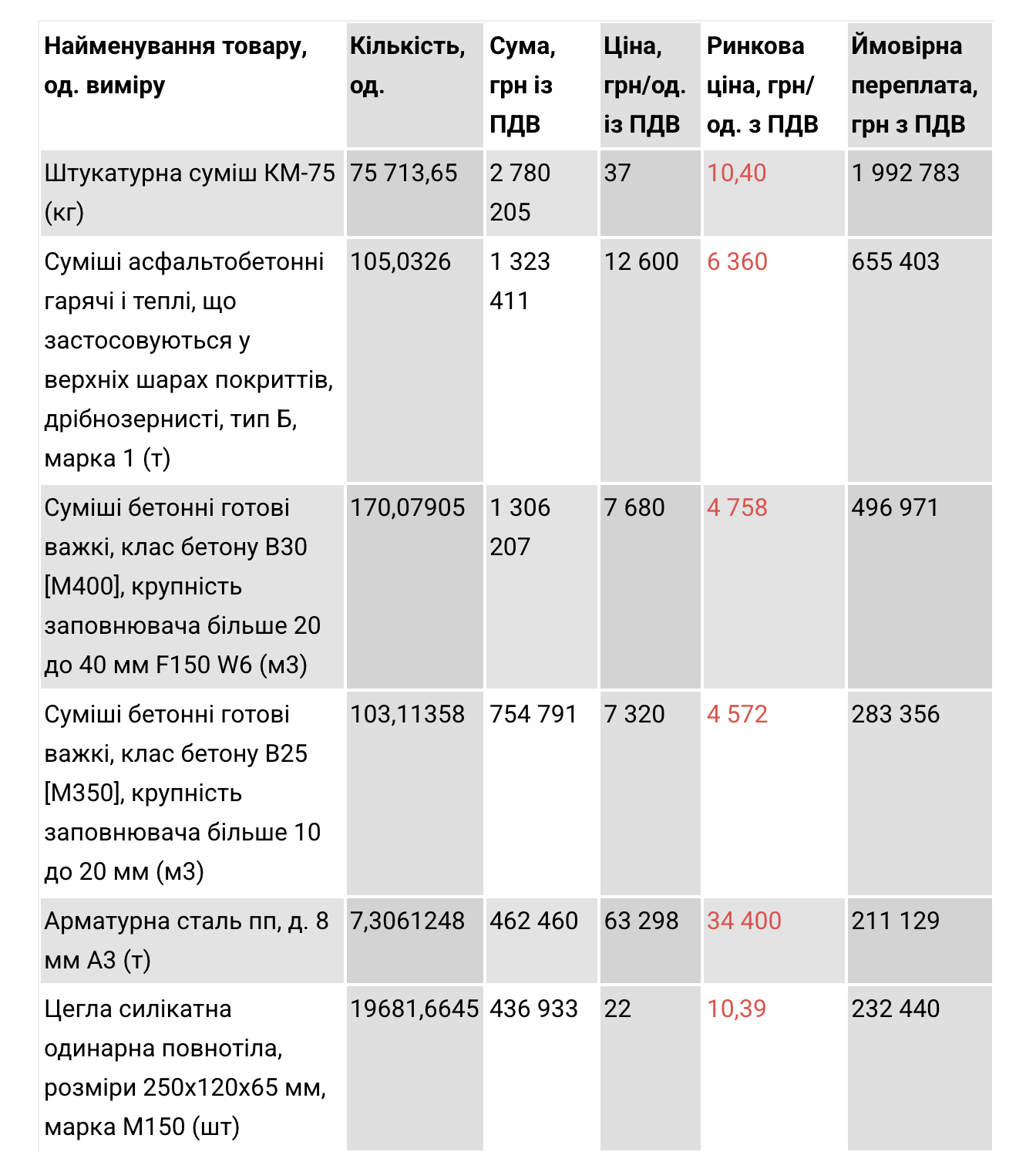 зображення до посту: На Харківщині журналісти виявили переплату на майже 4 мільйони гривень у тендерній закупівлі на ремонт укриття ліцею