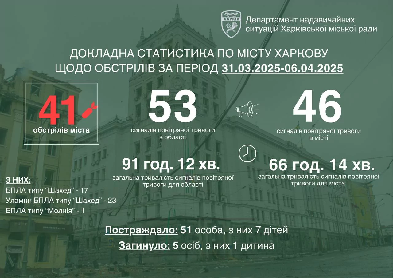 Обстріли Харкова за перший тиждень квітня / Інфографіка: Ігор Терехов