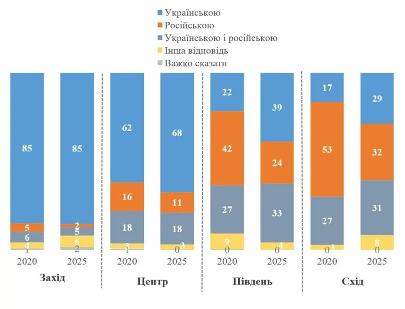 Мова регіонів