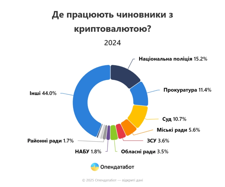 декларації чиновники крипта