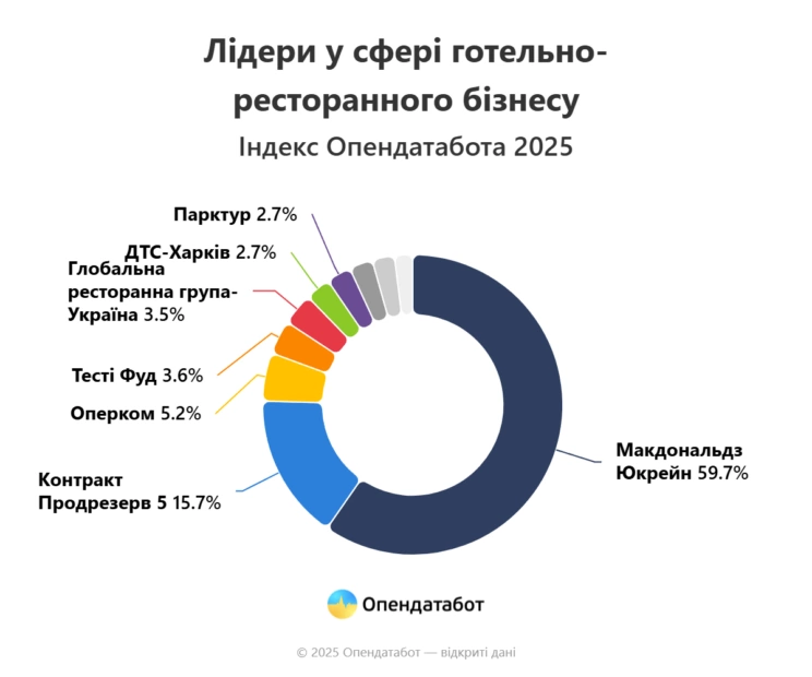 Лідери готельно-ресторанного бізнесу
