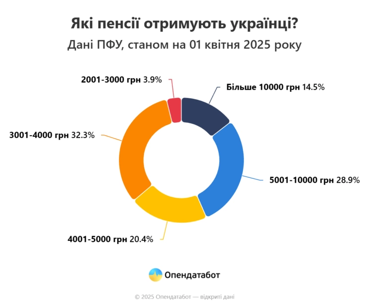 Пенсії українців