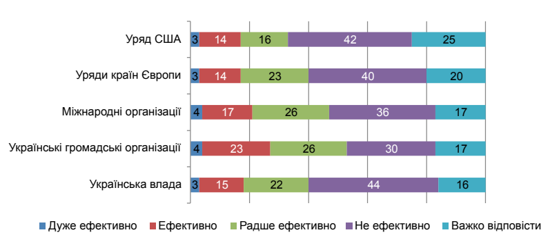 Оцінювання опитаними українцями ефективності органів та установ у розв’язанні питань депортації дітей до Росії / Фото: ГО «Харківський інститут соціальних досліджень»