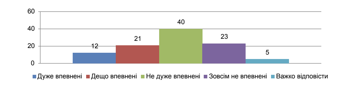 Ставлення українців до можливостей уряду захистити дітей від депортації до РФ / Інфографіка: ГО «Харківський інститут соціальних досліджень»