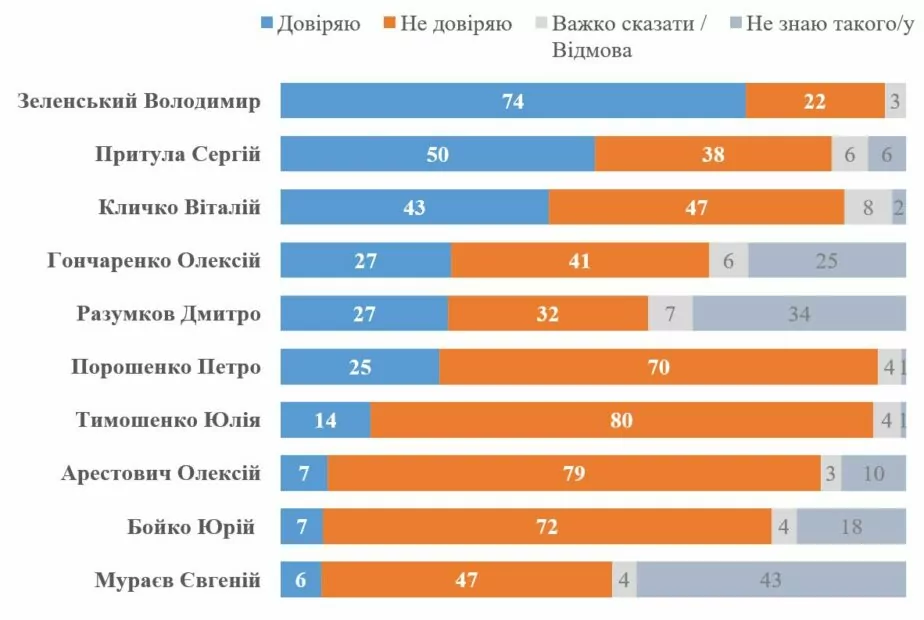 довіра до політиків