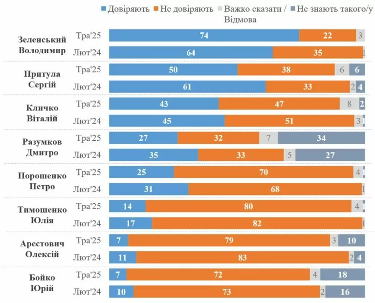 опитування кміс