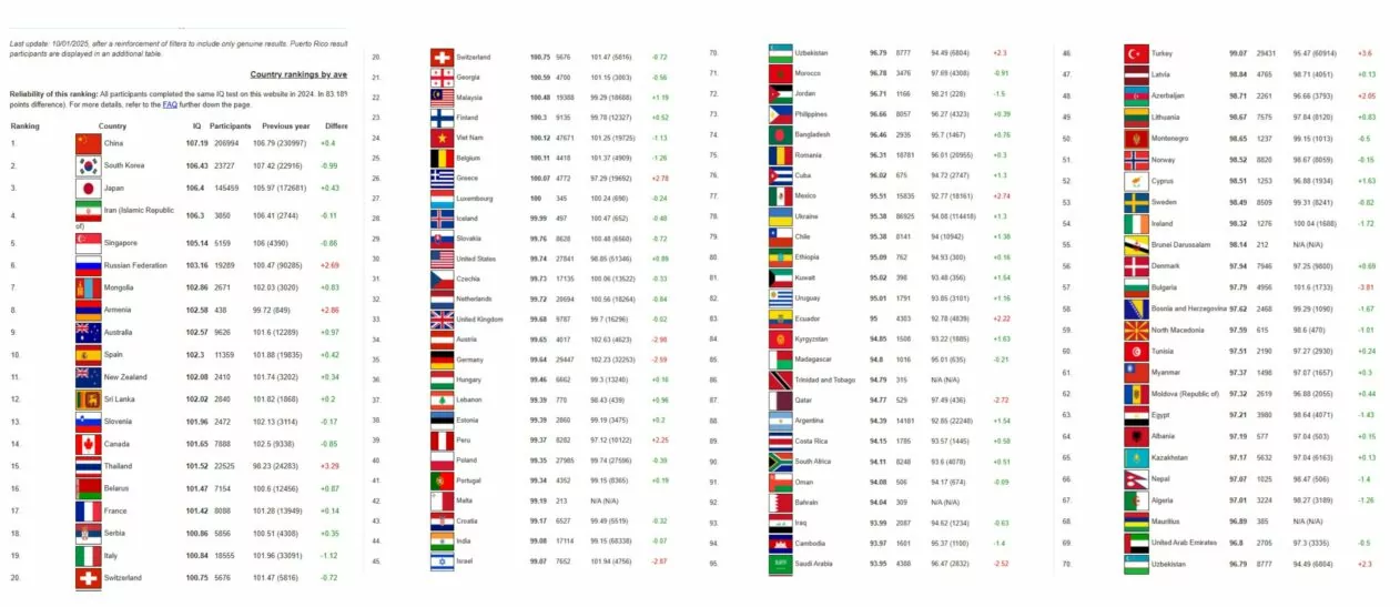 рейтинг країн International IQ Test 2025