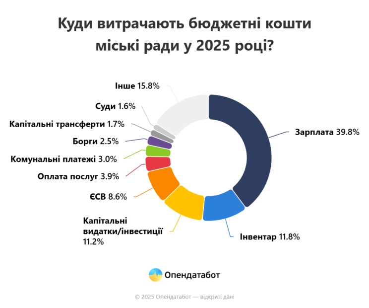 витрати бюджетних коштів