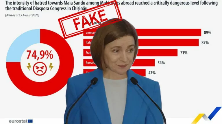 Фейк. Eurostat повідомив про зростання рівня ненависті до Майї Санду серед молдован за кордоном