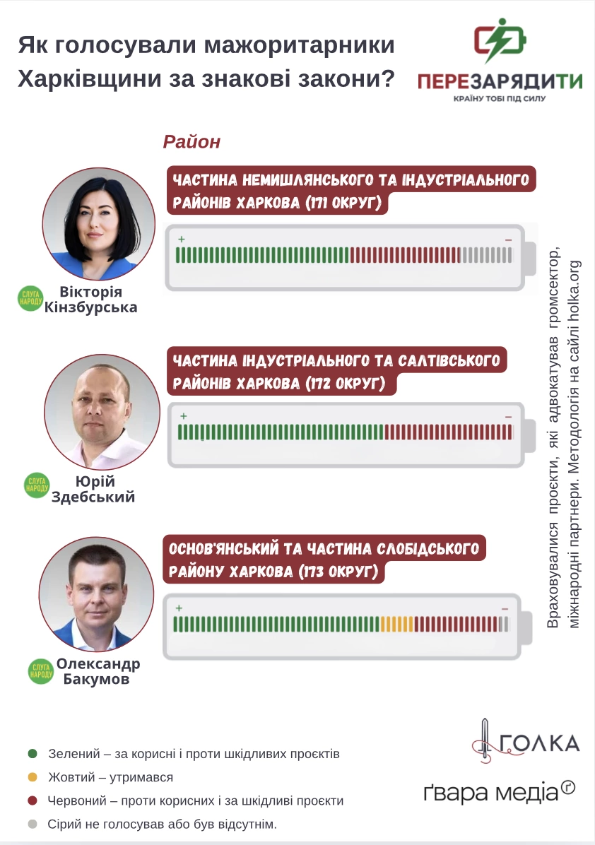 Як голосували мажоритарники Харківщини за знакові закони