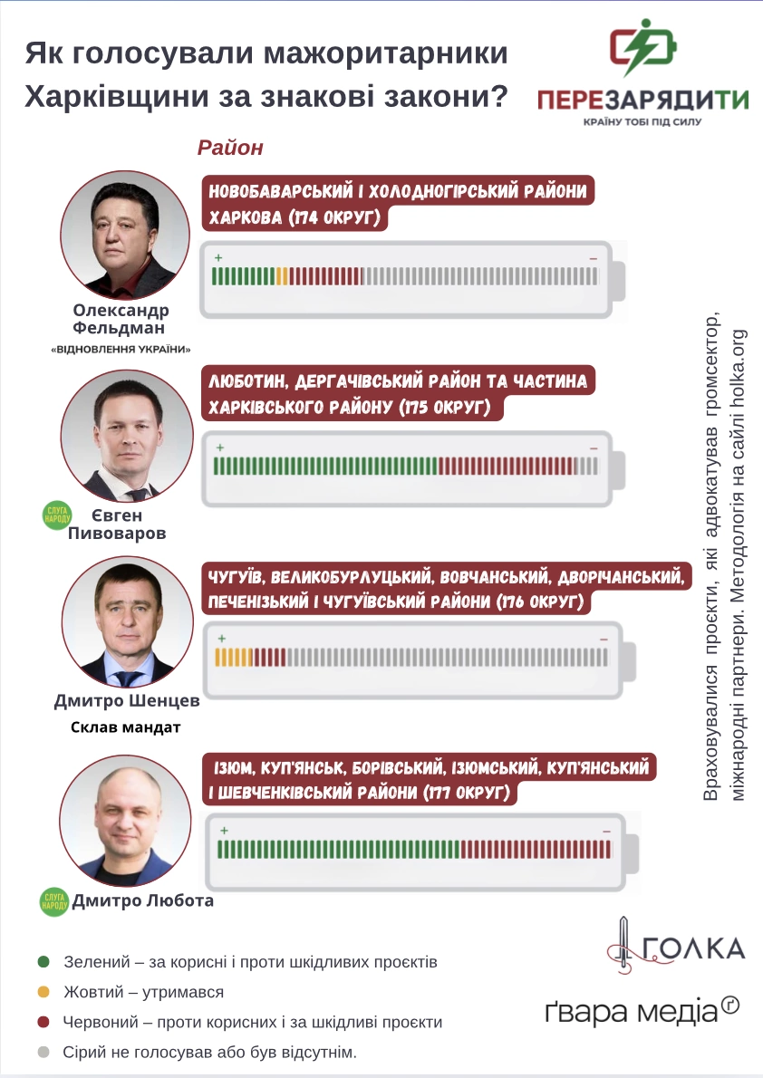 Як голосували мажоритарники Харківщини за знакові закони