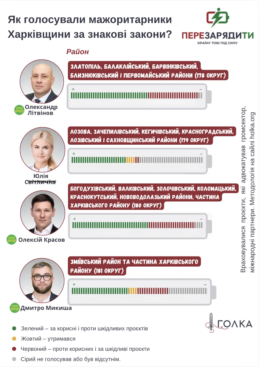 Як голосували мажоритарники Харківщини за знакові закони
