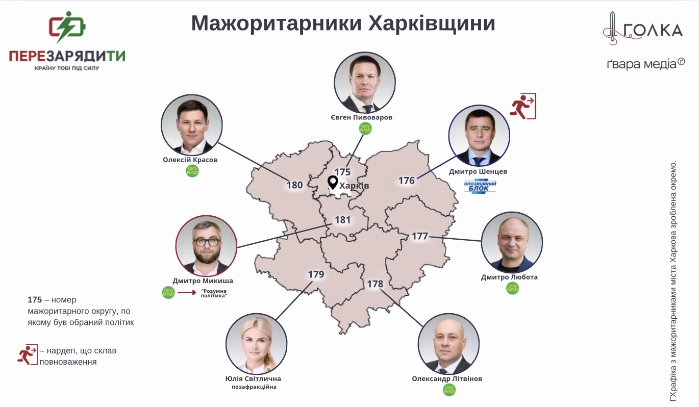 Мажоритарники Харківщини