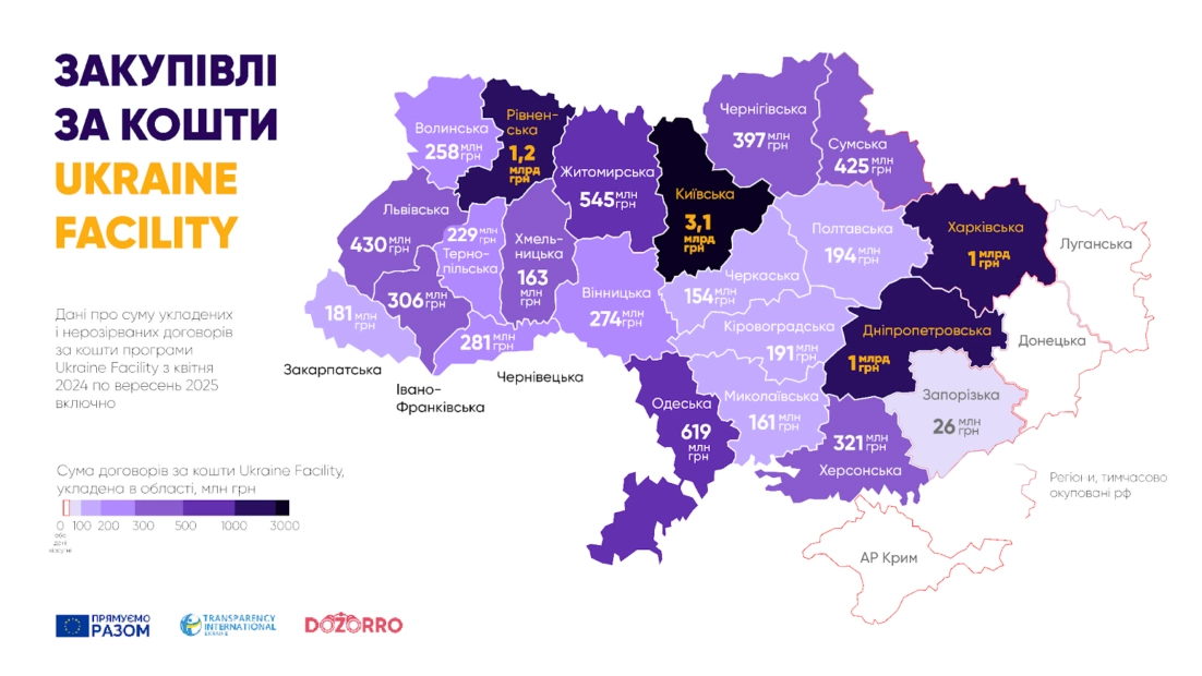 зображення до посту: Відновлення будинків, зведення укриттів та ремонти харчоблоків: як Харківщина витрачає кошти Ukraine Facility