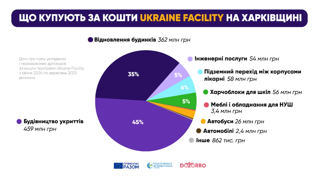 зображення до посту: Відновлення будинків, зведення укриттів та ремонти харчоблоків: як Харківщина витрачає кошти Ukraine Facility