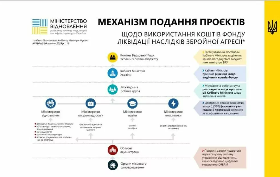 Схема як подаються проєкти на відбудову Фото: Міністерство відновлення