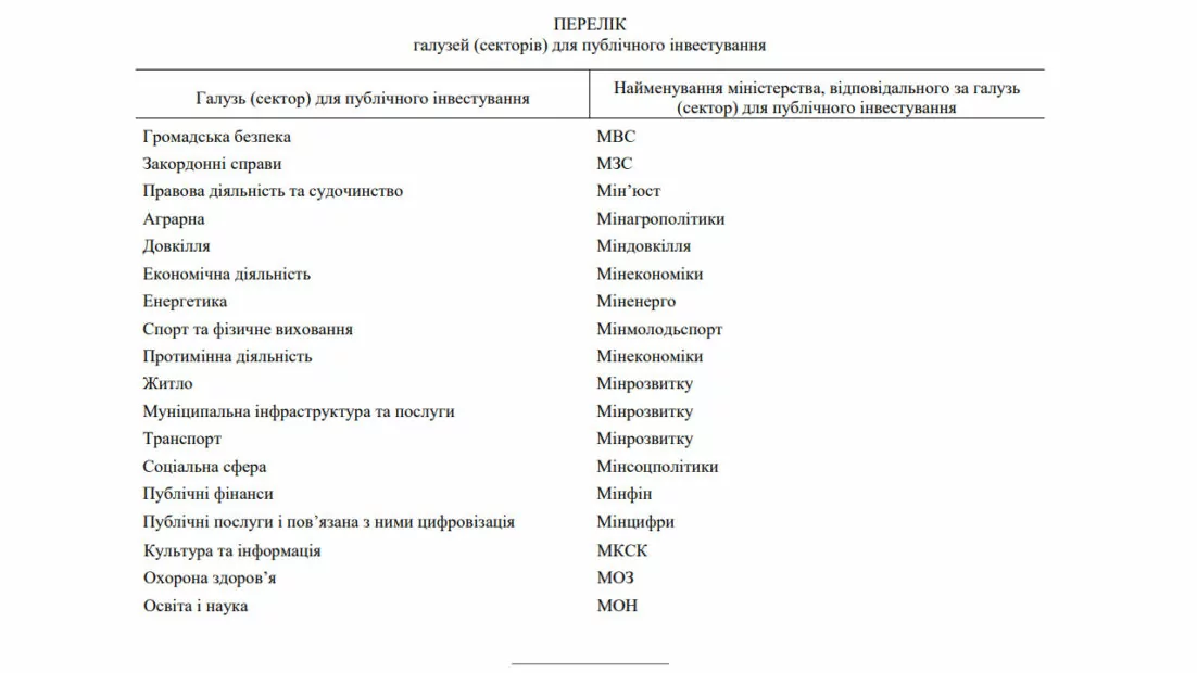 Перелік галузей (секторів) для публічного інвестування Фото: скриншот Порядку до Постанови КМУ №294