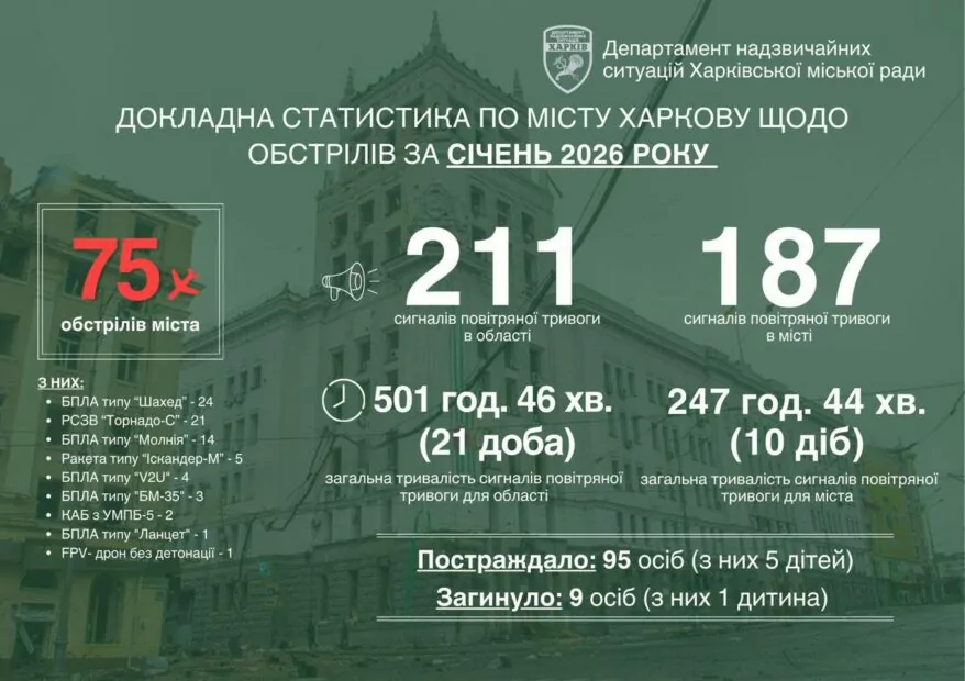 Статистика обстрілів Харкова за січень 2026 року