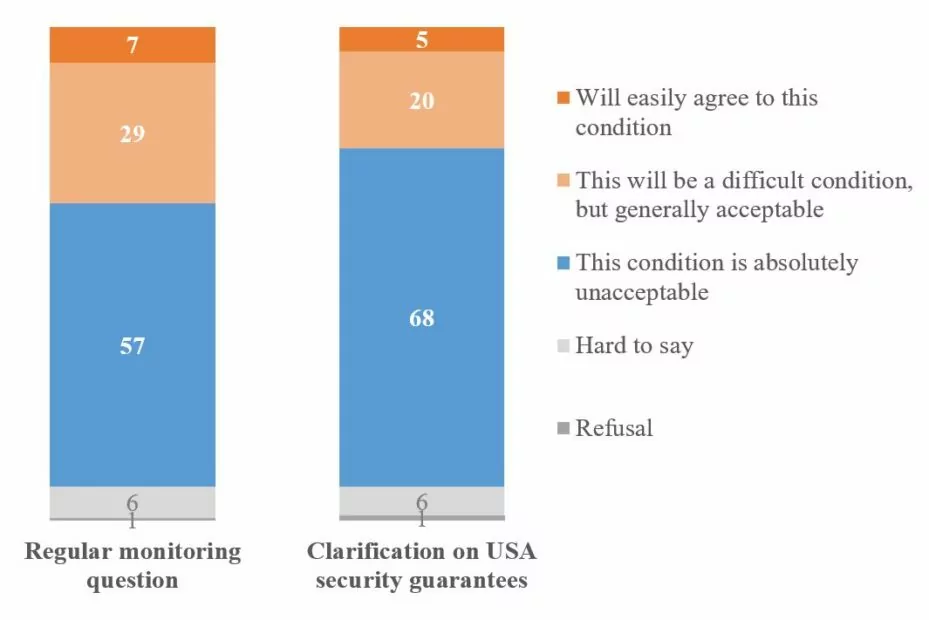 graph showing attitude towards "peace conditions" Russia presents