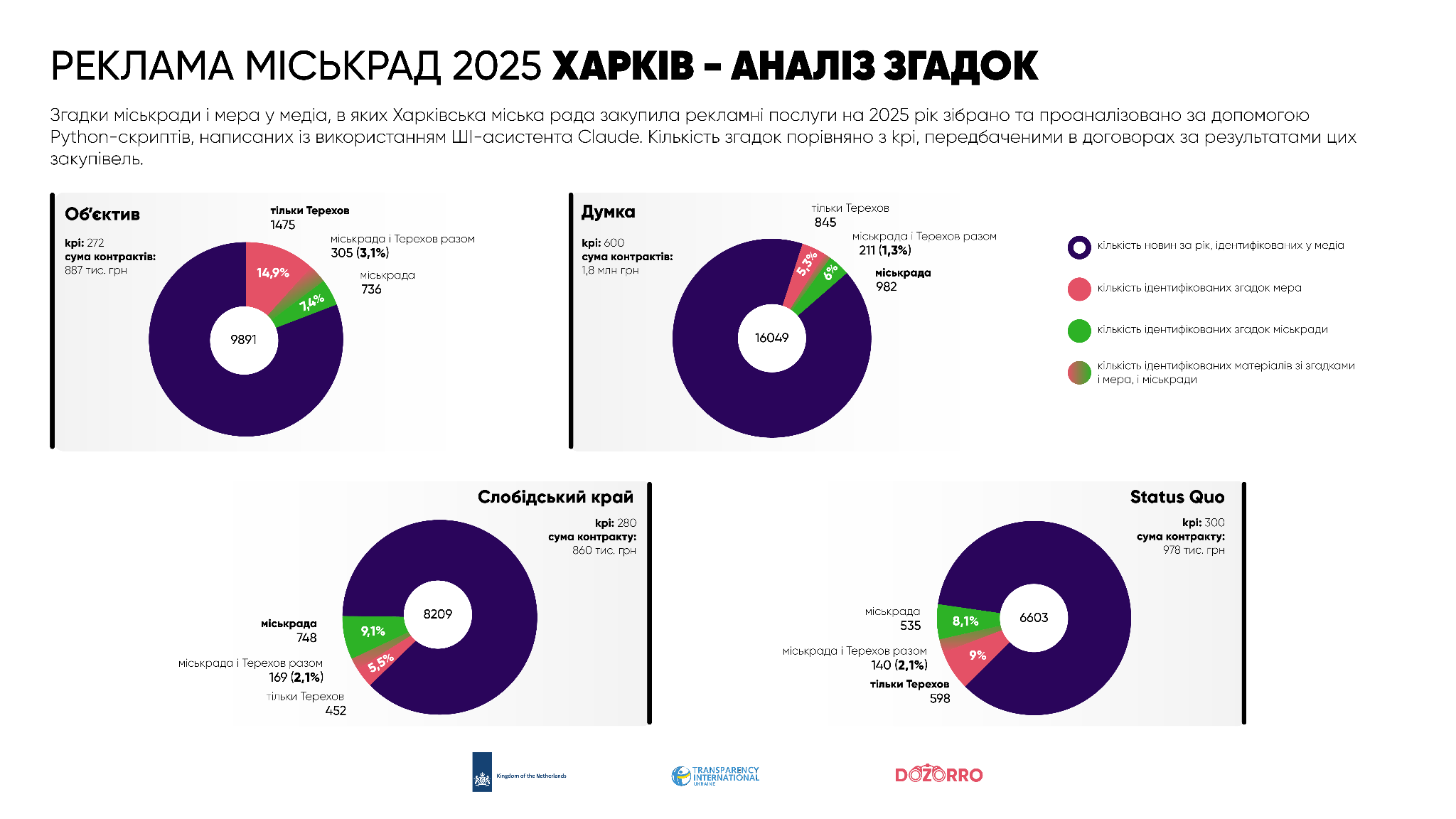 зображення до посту: Харків посів друге місце серед міських рад за контрактами на рекламу через Prozorro у 2025 році&nbsp;