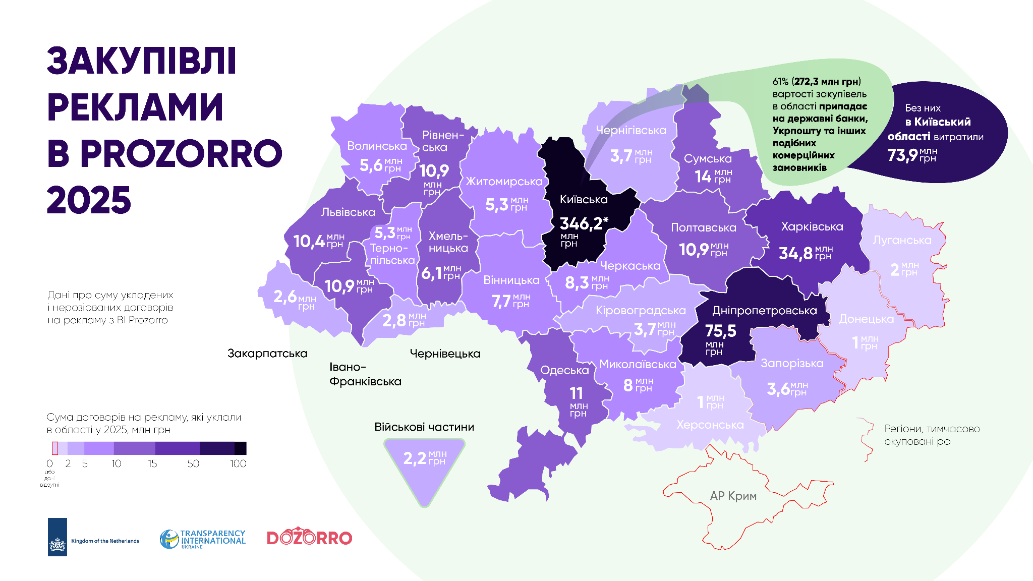 зображення до посту: Харків посів друге місце серед міських рад за контрактами на рекламу через Prozorro у 2025 році&nbsp;