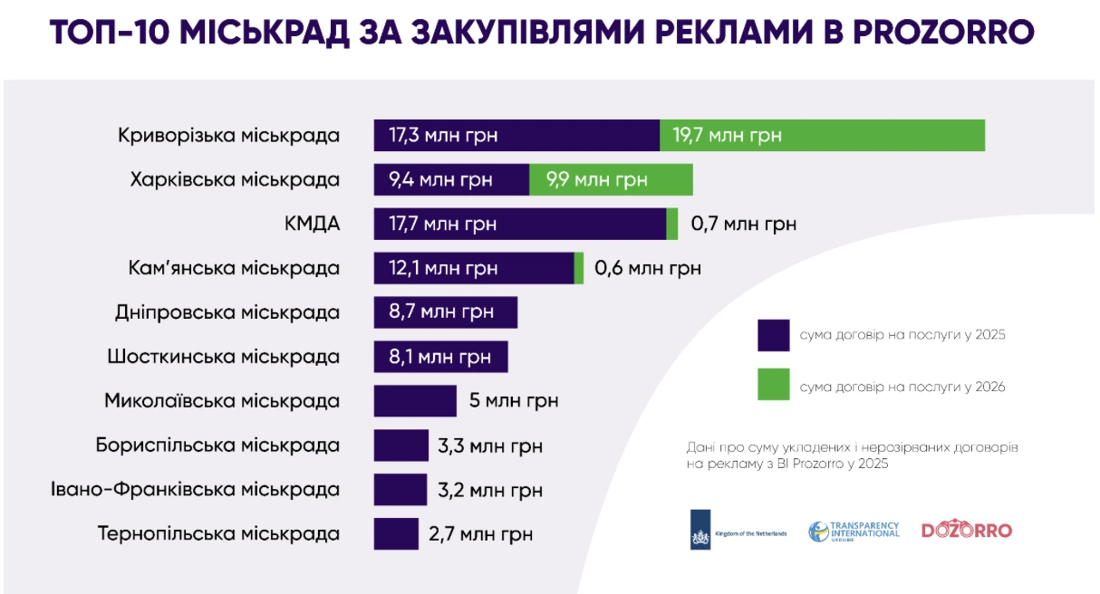 зображення до посту: Харків посів друге місце серед міських рад за контрактами на рекламу через Prozorro у 2025 році&nbsp;