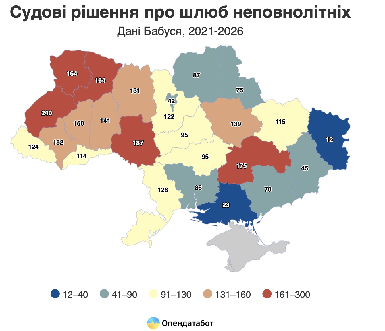 З 2021 року на Харківщині винесли понад сотню рішень щодо шлюбів неповнолітніх