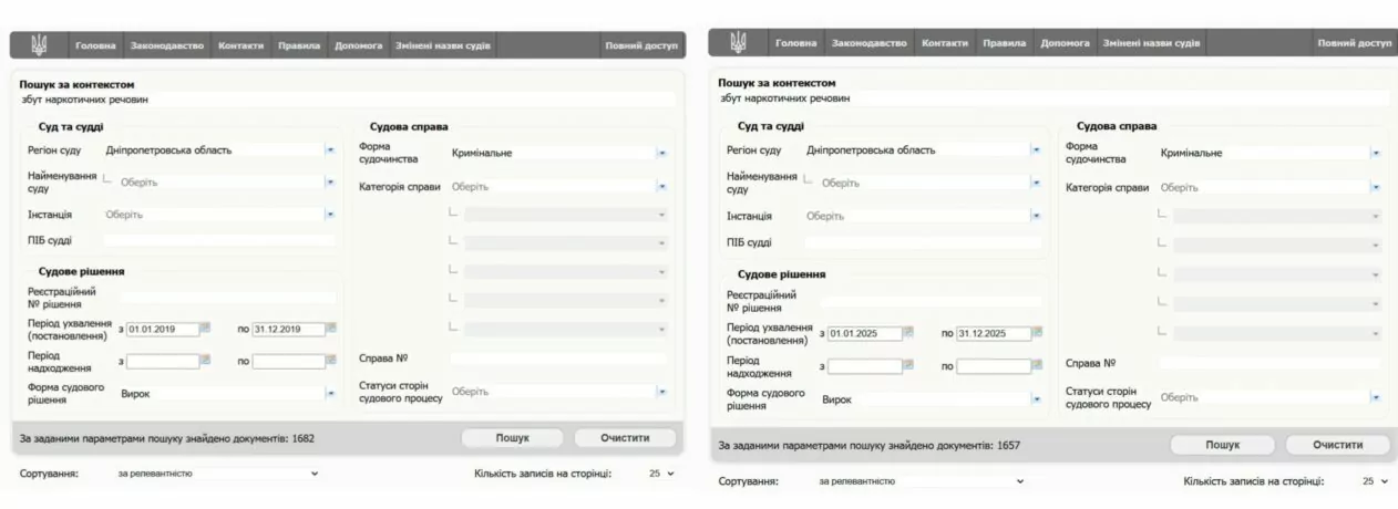 зображення до посту: Фейк. На Дніпропетровщині через &laquo;економічне виснаження&raquo; втричі зросла кількість вироків за збут наркотиків
