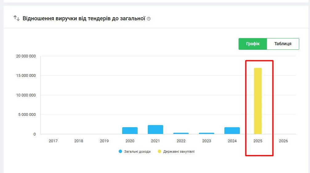 Співвідношення загальних доходів компанії та виручки від державних тендерів у період з 2017 по 2026 роки. Червоним виділено різке зростання заробітку на держзакупівлях у 2025 році. Скриншот з Youcontrol / Ґвара Медіа