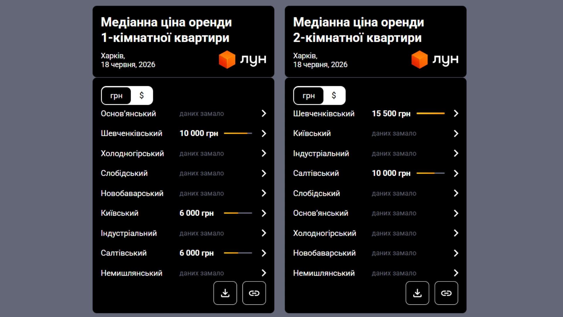 Статистика з медіанами оренди житла у Харкові