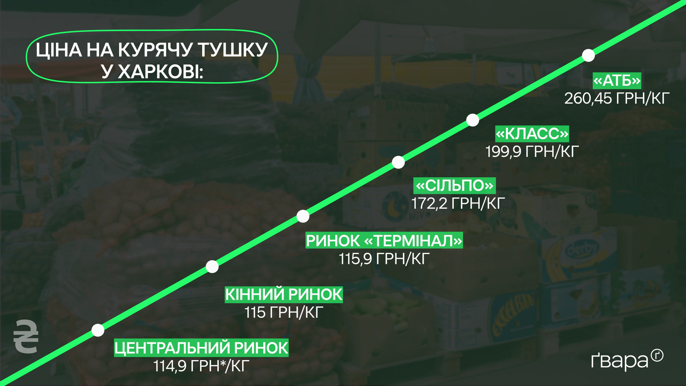 Порівняння цін на курку у супермаркетах та на ринку