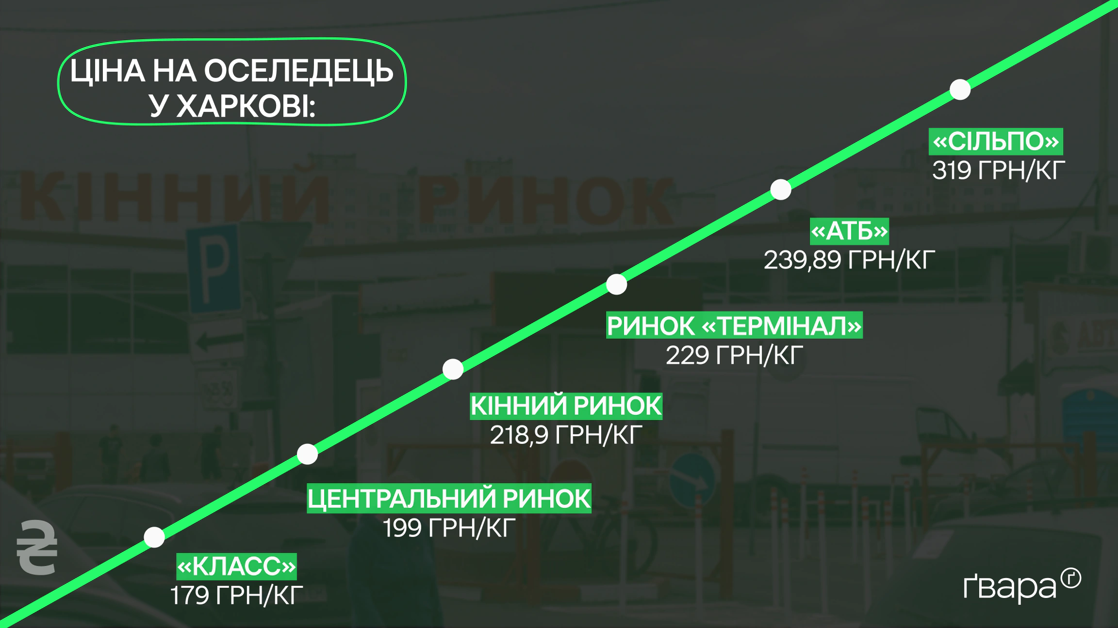 Порівняння цін на оселедець у супермаркетах та на ринку
