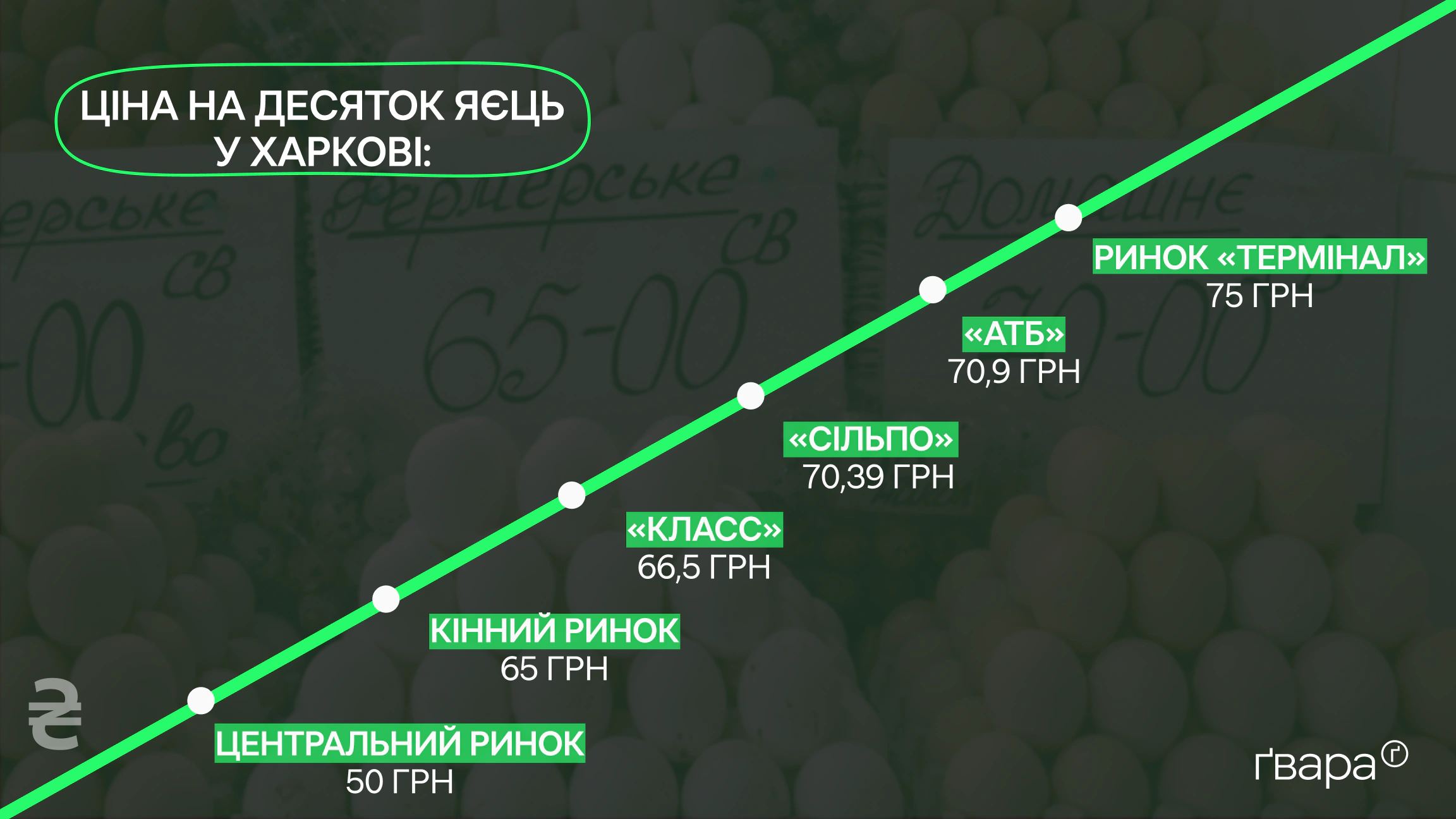 зображення до посту: Продуктовий кошик у Харкові: де дешевше та що буде з цінами далі