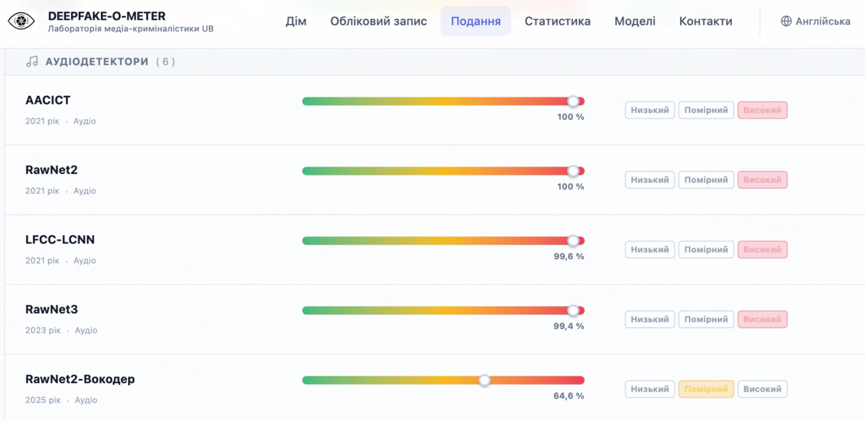 Результати перевірки ролика за допомогою сервісу DeepFake-o-meter