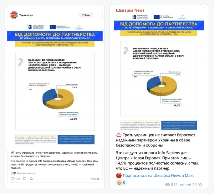 Скриншоти повідомлень російських пабліків про результати опитування щодо довіри українців до ЄС у сфері безпеки та оборони